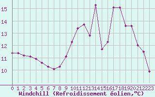 Courbe du refroidissement olien pour Lamballe (22)