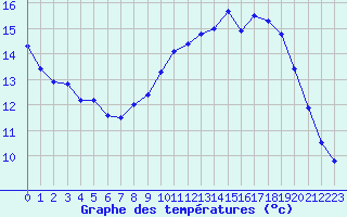 Courbe de tempratures pour Biscarrosse (40)