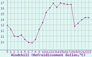 Courbe du refroidissement olien pour Saffr (44)