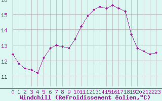 Courbe du refroidissement olien pour Souprosse (40)