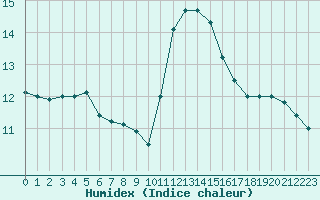 Courbe de l'humidex pour Sainte-Genevive-des-Bois (91)