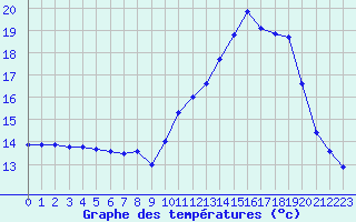 Courbe de tempratures pour Lille (59)