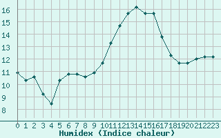 Courbe de l'humidex pour Saint-Cyprien (66)