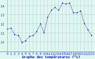 Courbe de tempratures pour Le Touquet (62)