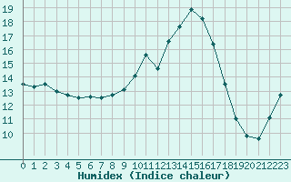 Courbe de l'humidex pour Saint-Antonin-du-Var (83)