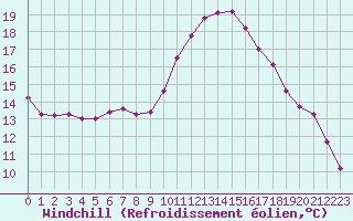 Courbe du refroidissement olien pour Souprosse (40)