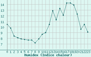 Courbe de l'humidex pour Cap Ferret (33)