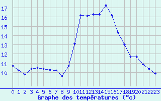 Courbe de tempratures pour Sanary-sur-Mer (83)