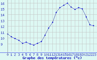 Courbe de tempratures pour Lille (59)