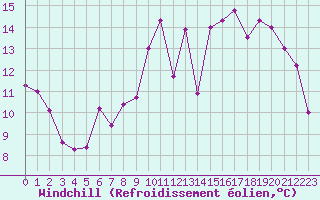 Courbe du refroidissement olien pour Evreux (27)