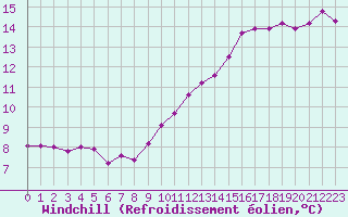 Courbe du refroidissement olien pour Forceville (80)