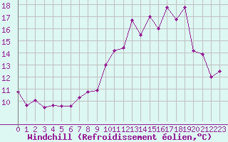 Courbe du refroidissement olien pour Ble / Mulhouse (68)