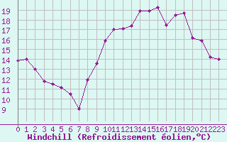 Courbe du refroidissement olien pour Saint-Nazaire (44)