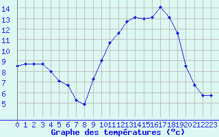 Courbe de tempratures pour Clermont de l