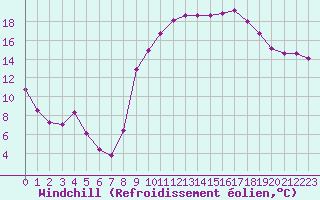 Courbe du refroidissement olien pour Puissalicon (34)