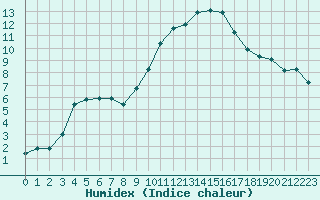 Courbe de l'humidex pour Pertuis - Le Farigoulier (84)