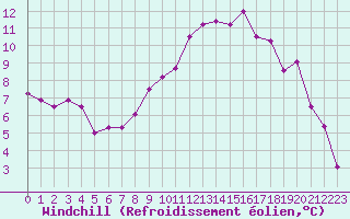 Courbe du refroidissement olien pour Cherbourg (50)
