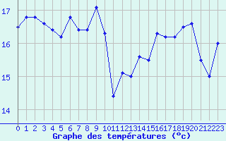 Courbe de tempratures pour Le Havre - Octeville (76)