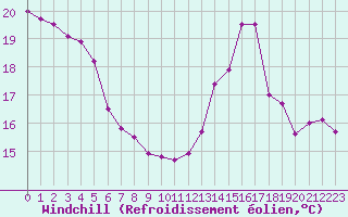 Courbe du refroidissement olien pour Tarbes (65)