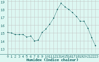 Courbe de l'humidex pour Lagny-sur-Marne (77)