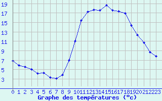 Courbe de tempratures pour Le Vigan (30)