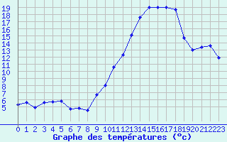 Courbe de tempratures pour Clermont-Ferrand (63)