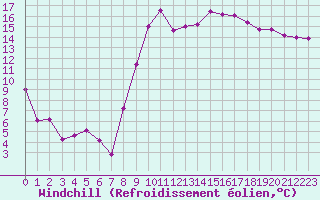Courbe du refroidissement olien pour Bziers Cap d