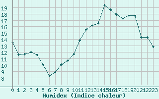 Courbe de l'humidex pour Chteauroux (36)