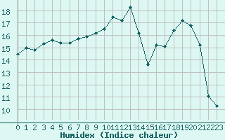 Courbe de l'humidex pour Rodez (12)