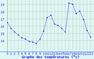 Courbe de tempratures pour Sandillon (45)