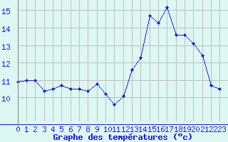 Courbe de tempratures pour Leign-les-Bois (86)