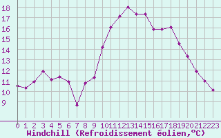 Courbe du refroidissement olien pour Malbosc (07)