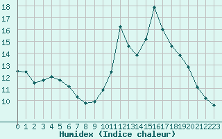 Courbe de l'humidex pour Leign-les-Bois (86)