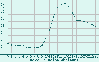 Courbe de l'humidex pour Auxerre-Perrigny (89)