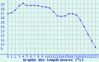 Courbe de tempratures pour Kernascleden (56)