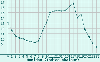 Courbe de l'humidex pour Saint-Bauzile (07)