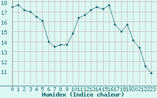 Courbe de l'humidex pour Frontenay (79)