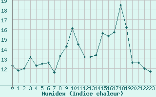 Courbe de l'humidex pour Lans-en-Vercors - Les Allires (38)