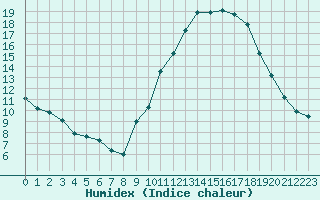 Courbe de l'humidex pour Embrun (05)