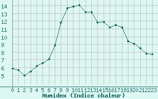 Courbe de l'humidex pour Dax (40)