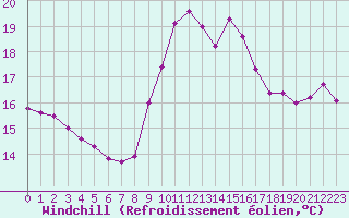 Courbe du refroidissement olien pour Perpignan (66)
