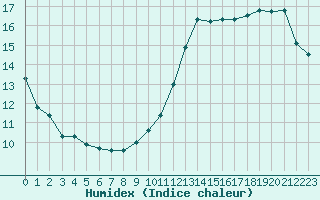 Courbe de l'humidex pour Ste (34)