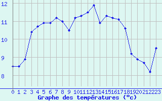 Courbe de tempratures pour Brignogan (29)