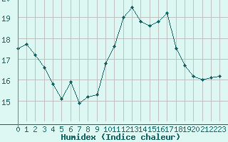 Courbe de l'humidex pour Villarzel (Sw)