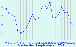 Courbe de tempratures pour La Roche-sur-Yon (85)