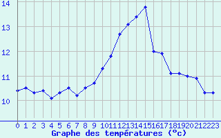 Courbe de tempratures pour Ile Rousse (2B)