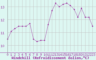 Courbe du refroidissement olien pour Ancey (21)