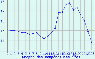 Courbe de tempratures pour Dinard (35)