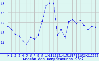 Courbe de tempratures pour Cherbourg (50)
