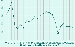 Courbe de l'humidex pour Gurande (44)